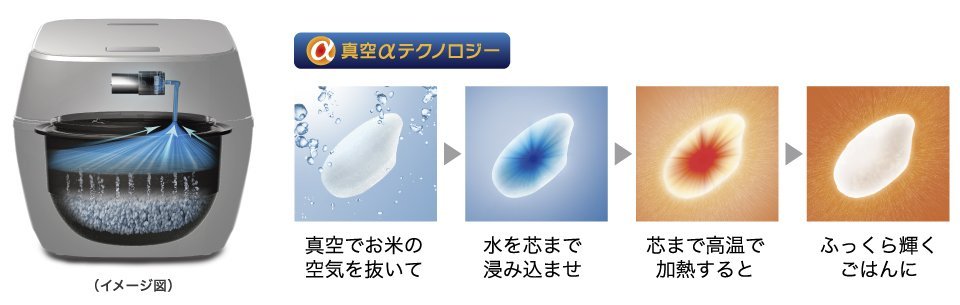 ※ 2022年8月1日現在、国内家庭用100Vジャー炊飯器において、内釜内を真空にし、圧力差で吸水させる技術。